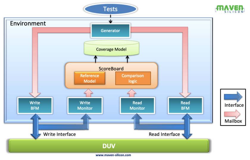 SystemVerilog Testbench/Verification Environment Architecture - Maven ...