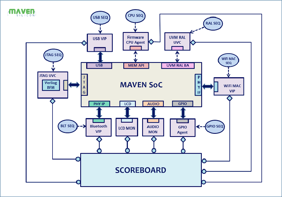 SoC Verification Flow And Methodologies - Maven Silicon