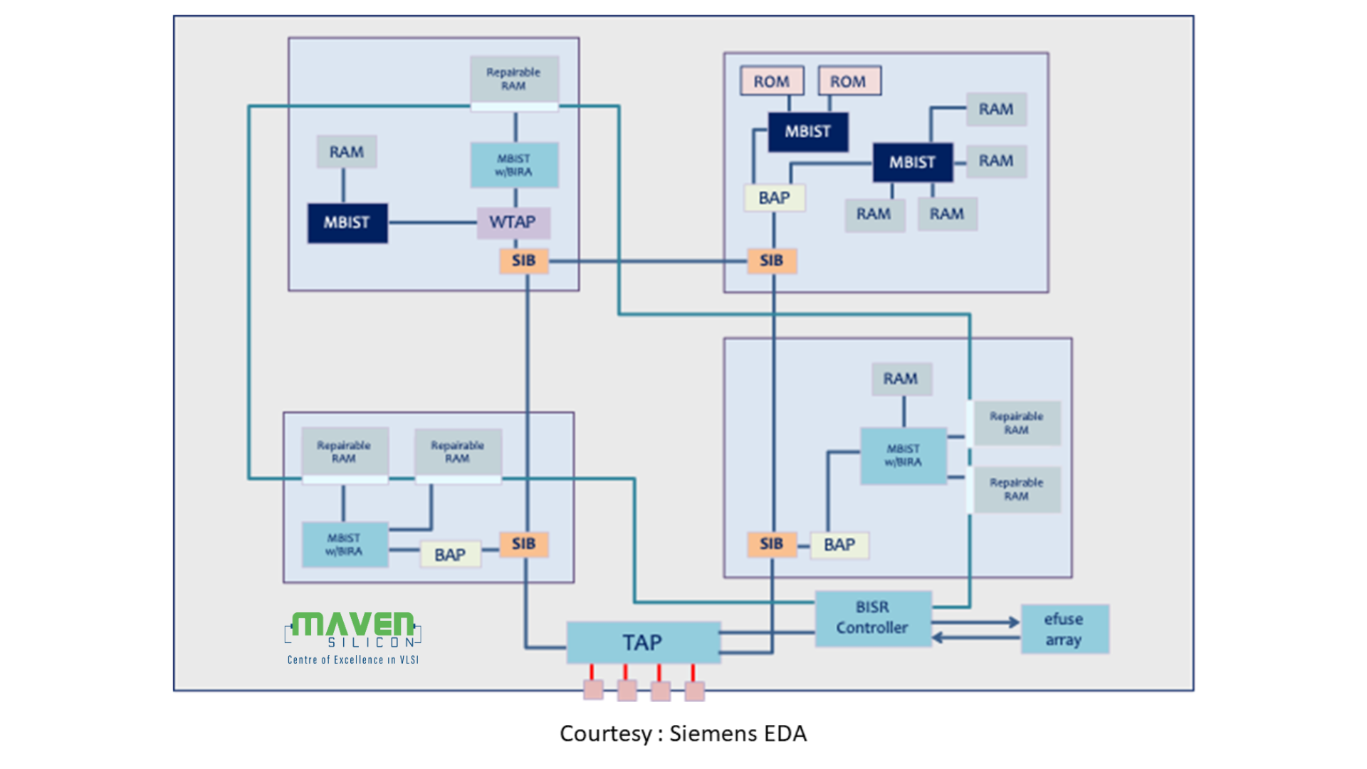 what-is-memory-test-repair-in-vlsi-maven-silicon