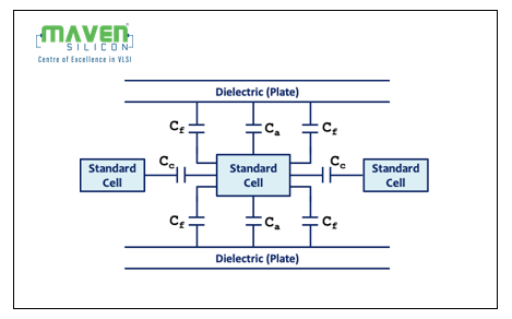 Significance of RC Parasitics in Physical Design