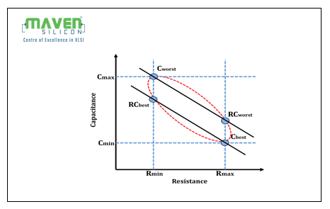 Graphical representation of Parasitic corners